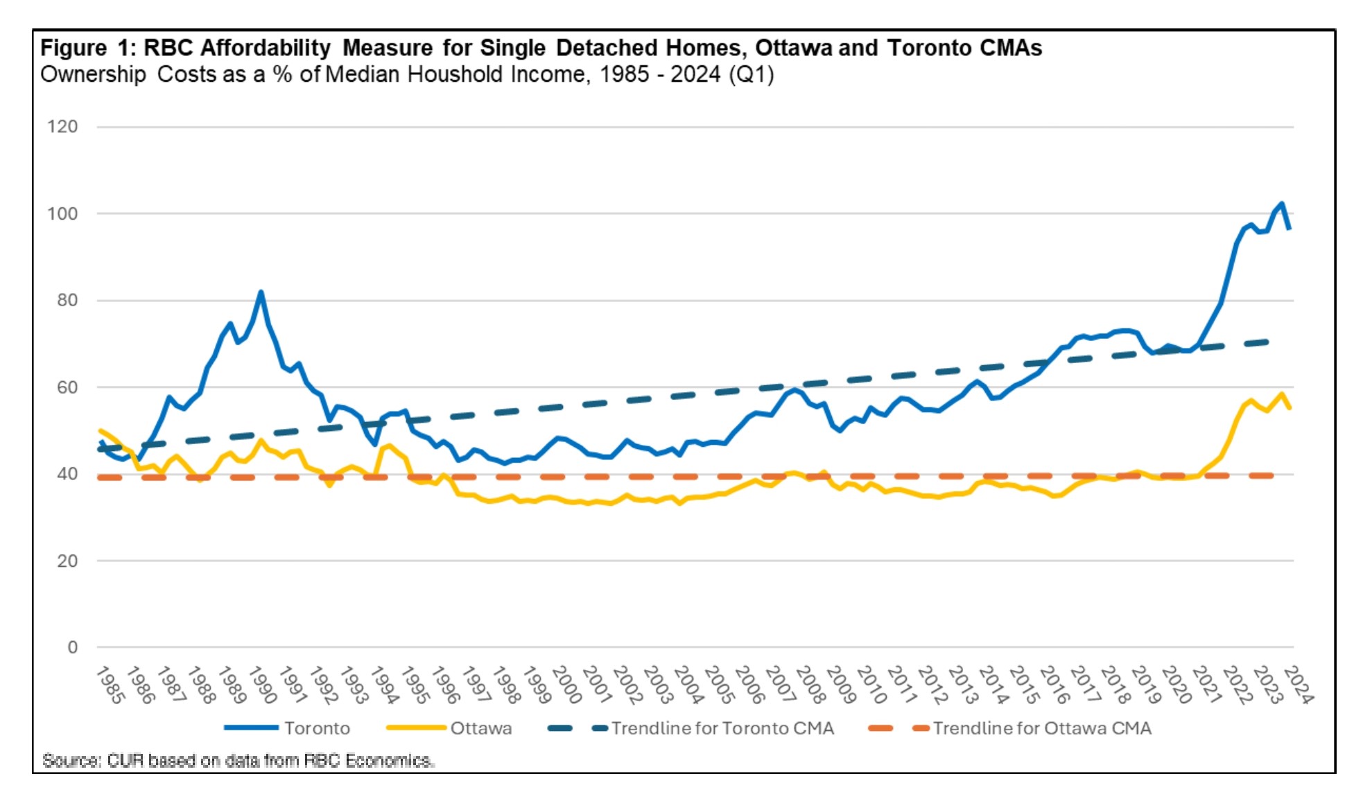 Bar Chart of the Average Annual Residential Property Tax Paid in Large GTHA Municipalities, 2016 and 2021